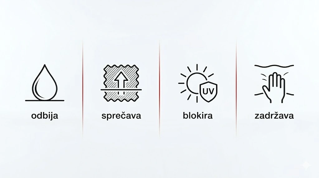 Infografika karakteristika keramičke zaštite kožnih sedišta: odbija tečnosti, sprečava prenos boje, blokira UV, zadržava originalni izgled